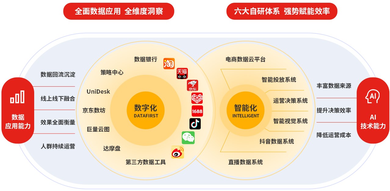 京東代運(yùn)營數(shù)據(jù)能力+智能系統(tǒng)一體化服務(wù)模式