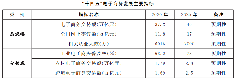 商務(wù)部 中央網(wǎng)信辦 發(fā)KAIYUN平臺展改革委關(guān)于印發(fā)《“十四五”電子商務(wù)發(fā)展規(guī)劃》的通知(圖2)