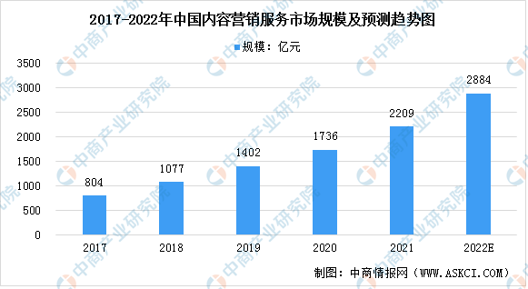 2022年中國(guó)內(nèi)容營(yíng)銷服kaiyun官方網(wǎng)站·登錄入口務(wù)市場(chǎng)現(xiàn)狀及發(fā)展趨勢(shì)預(yù)測(cè)分析(圖1)