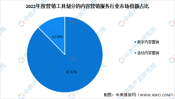 2022年中國(guó)內(nèi)容營(yíng)銷服kaiyun官方網(wǎng)站·登錄入口務(wù)市場(chǎng)現(xiàn)狀及發(fā)展趨勢(shì)預(yù)測(cè)分析(圖2)