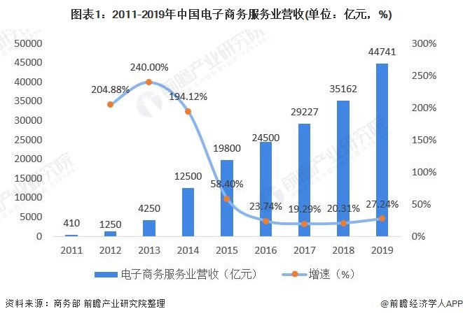 2020年中國電子商務服務行業(yè)發(fā)展現狀與細分市場分析 新模式助推行業(yè)kaiyun官方網站·登錄入口發(fā)展(圖1)