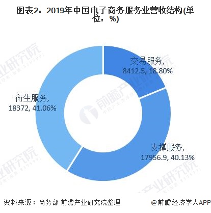 2020年中國電子商務服務行業(yè)發(fā)展現狀與細分市場分析 新模式助推行業(yè)kaiyun官方網站·登錄入口發(fā)展(圖2)