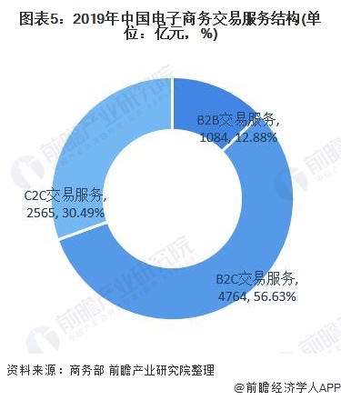 2020年中國電子商務服務行業(yè)發(fā)展現狀與細分市場分析 新模式助推行業(yè)kaiyun官方網站·登錄入口發(fā)展(圖5)