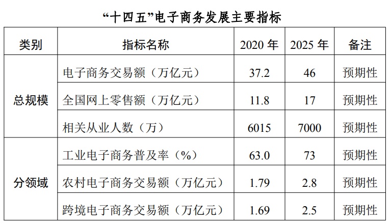 商務(wù)部等三部委印發(fā)《“十四五”電子商務(wù)發(fā)展規(guī)劃》：2025年實現(xiàn)電子交易額46萬億元KAIYUN官網(wǎng)·開云(圖1)