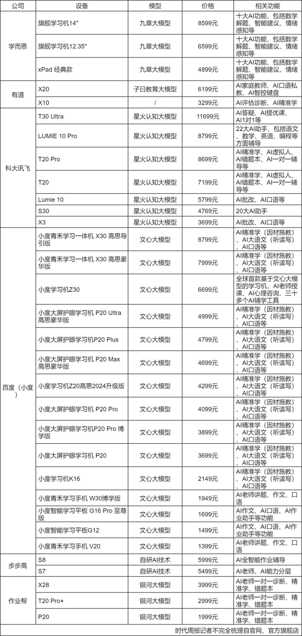 AI學習機銷售額增長：家長爭相購買不少售價高于5000(圖2)