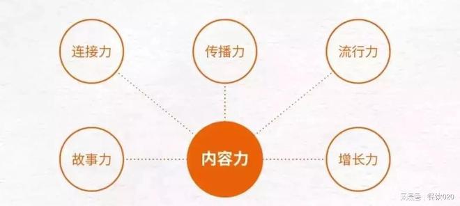 內(nèi)容引爆增長：“前置型”內(nèi)容營銷企業(yè)增長提升90%(圖1)