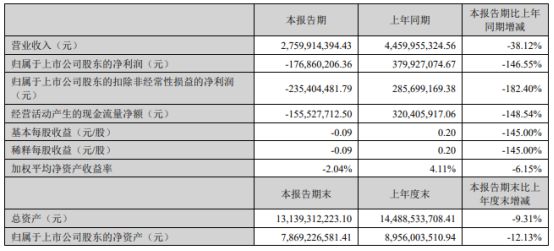 完美世界2024年上半年?duì)I收2kaiyun中國(guó)官方網(wǎng)站76億 數(shù)款在營(yíng)游戲以長(zhǎng)線運(yùn)營(yíng)為目標(biāo)、持續(xù)進(jìn)行內(nèi)容更新、精細(xì)營(yíng)銷(圖1)