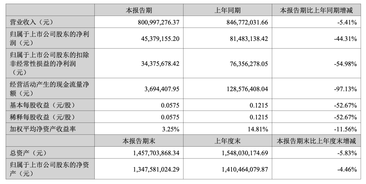 三態(tài)股份跨境電商收入再降開辟AI SaaS軟件市場尋新機kaiyun官網(圖1)