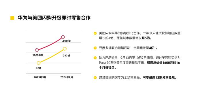 kaiyun官網(wǎng)美團閃購與華為深化合作：343城4300余家門店入駐 多舉措助熱門產(chǎn)品銷售(圖1)