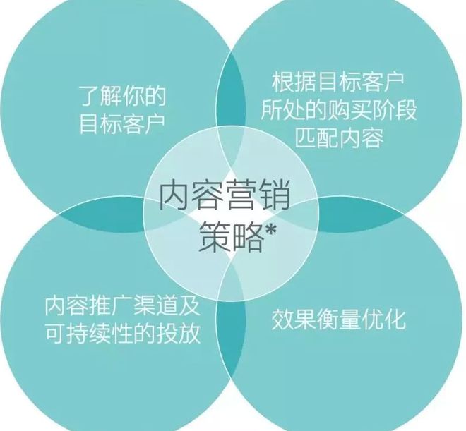kaiyun官網(wǎng)徐大大seo：內(nèi)容營(yíng)銷(xiāo)的創(chuàng)作步驟與策略(圖1)