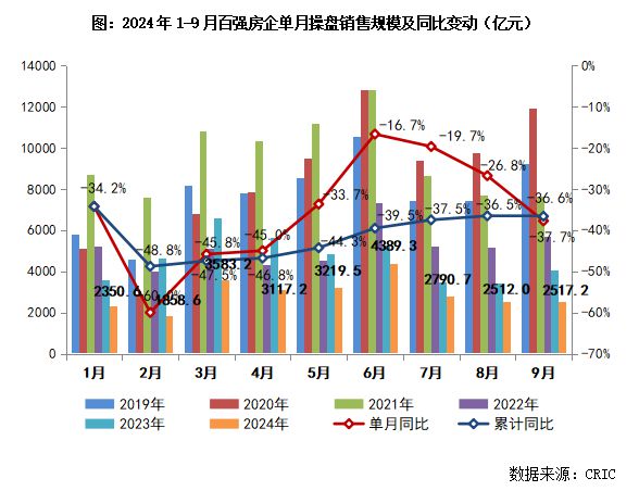 2024年1-9月房企銷售TOP100排行榜(圖3)
