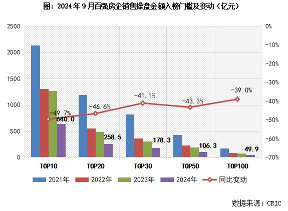 2024年1-9月房企銷售TOP100排行榜(圖5)