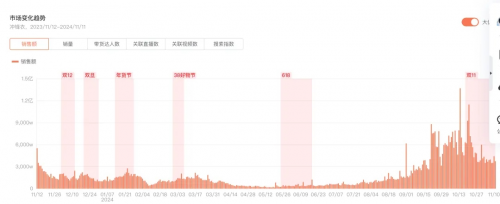 雙11銷售額同比增長70%抖音電商成運(yùn)動(dòng)戶外服飾新陣地(圖2)