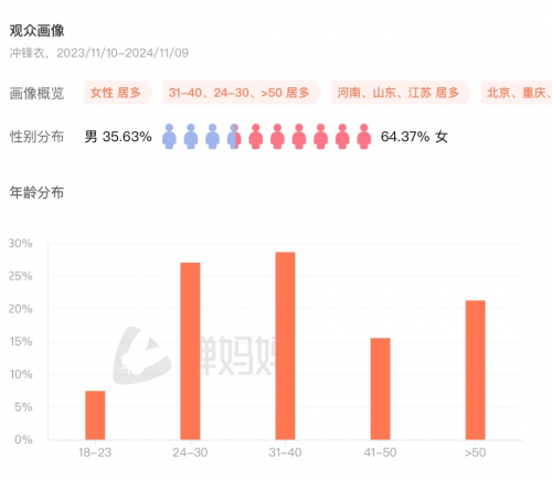 雙11銷售額同比增長70%抖音電商成運(yùn)動(dòng)戶外服飾新陣地(圖3)