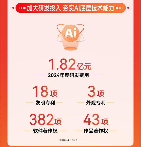 值得買科技發(fā)布2024年報：業(yè)務基本盤持續(xù)穩(wěn)健全面AI布局蓄力待發(fā)(圖2)