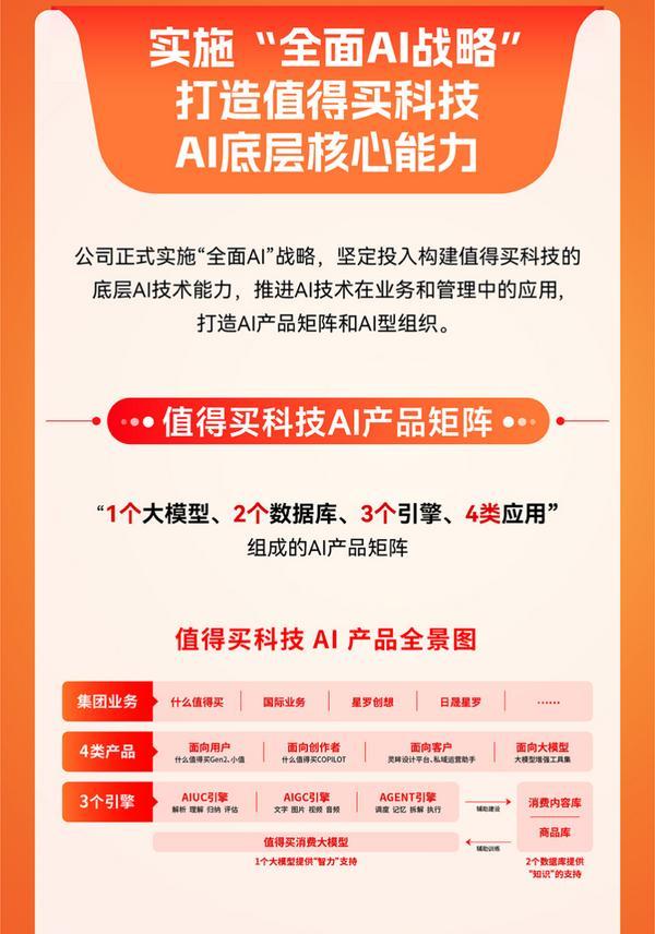 值得買科技發(fā)布2024年報：業(yè)務基本盤持續(xù)穩(wěn)健全面AI布局蓄力待發(fā)(圖4)