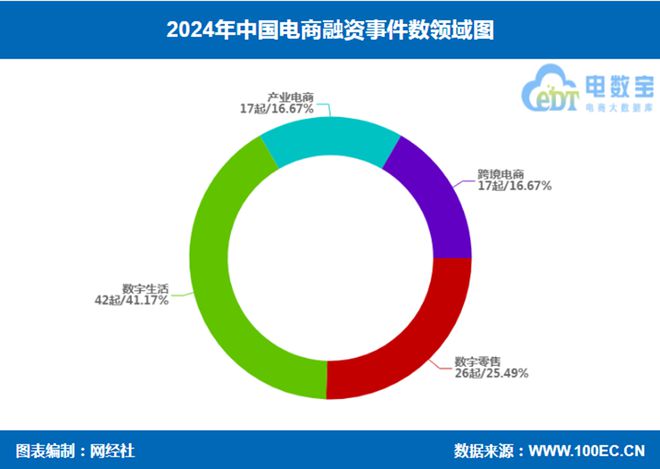 網(wǎng)經(jīng)社：《2024年度中國(guó)電子商務(wù)投融資數(shù)據(jù)》發(fā)布(圖3)