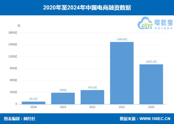 網(wǎng)經(jīng)社：《2024年度中國(guó)電子商務(wù)投融資數(shù)據(jù)》發(fā)布(圖2)