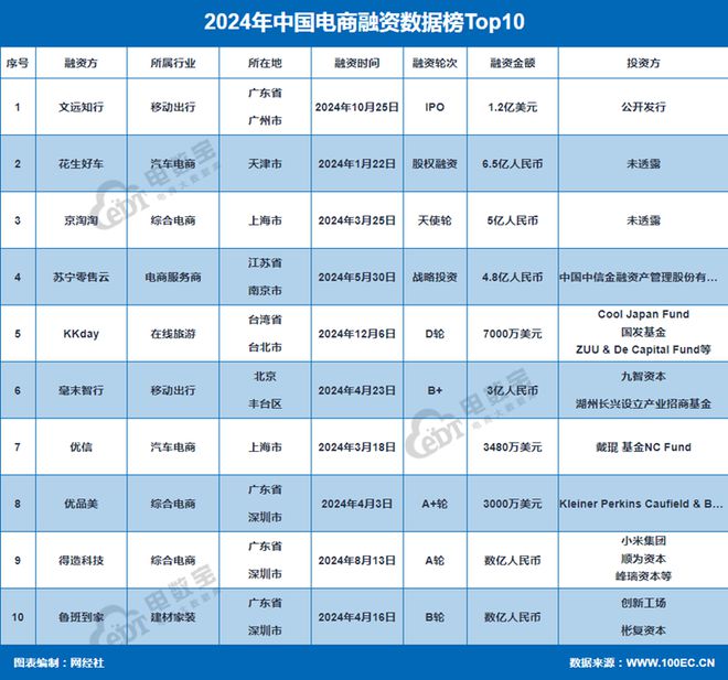 網(wǎng)經(jīng)社：《2024年度中國(guó)電子商務(wù)投融資數(shù)據(jù)》發(fā)布(圖4)