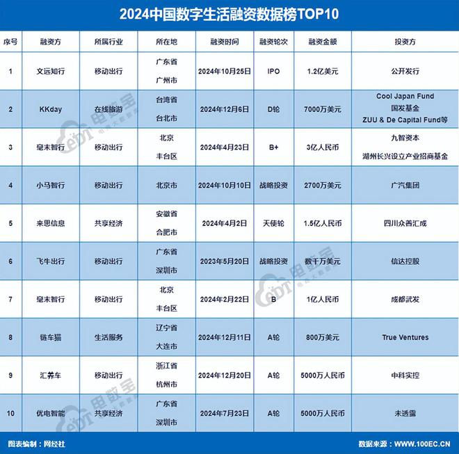 網(wǎng)經(jīng)社：《2024年度中國(guó)電子商務(wù)投融資數(shù)據(jù)》發(fā)布(圖8)