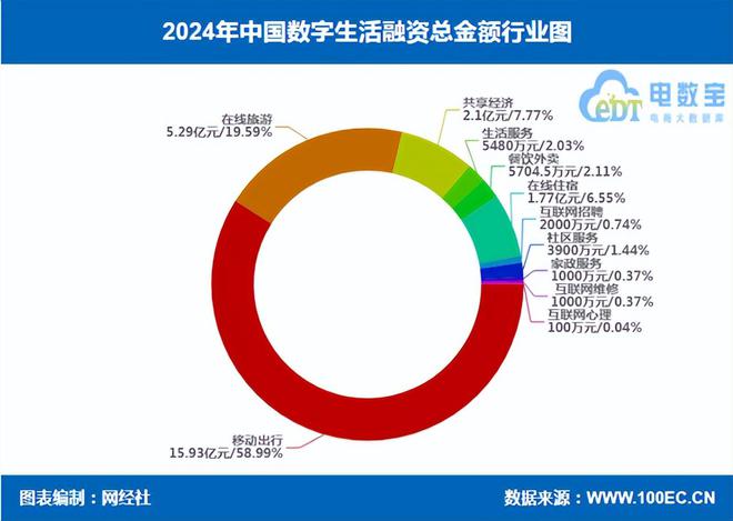 網(wǎng)經(jīng)社：《2024年度中國(guó)電子商務(wù)投融資數(shù)據(jù)》發(fā)布(圖9)
