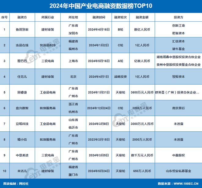 網(wǎng)經(jīng)社：《2024年度中國(guó)電子商務(wù)投融資數(shù)據(jù)》發(fā)布(圖11)