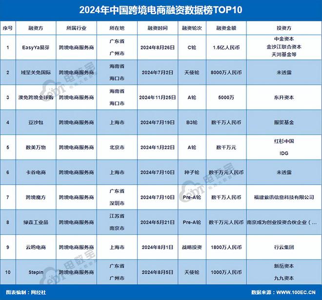 網(wǎng)經(jīng)社：《2024年度中國(guó)電子商務(wù)投融資數(shù)據(jù)》發(fā)布(圖10)