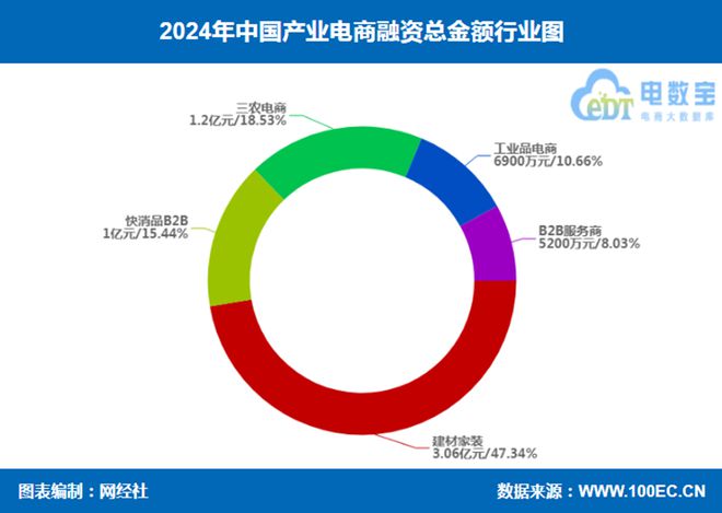 網(wǎng)經(jīng)社：《2024年度中國(guó)電子商務(wù)投融資數(shù)據(jù)》發(fā)布(圖12)