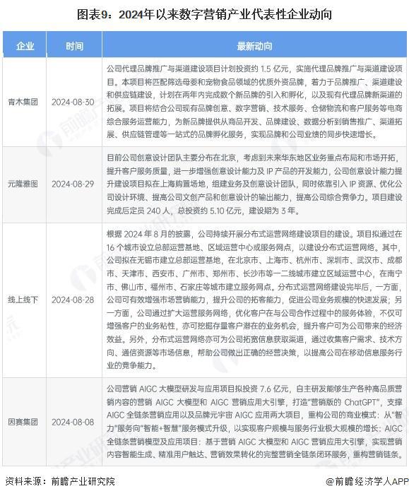 【前瞻分析】2025-2030年中國數字營銷行業(yè)經營情況及企業(yè)動向(圖2)