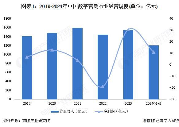 【前瞻分析】2025-2030年中國數字營銷行業(yè)經營情況及企業(yè)動向(圖3)